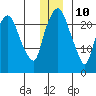 Fire Island tide chart for Tuesday, December 10, 2024