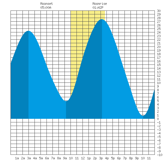 Fire Island tide chart for Wednesday, December 11, 2024