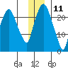 Fire Island tide chart for Wednesday, December 11, 2024