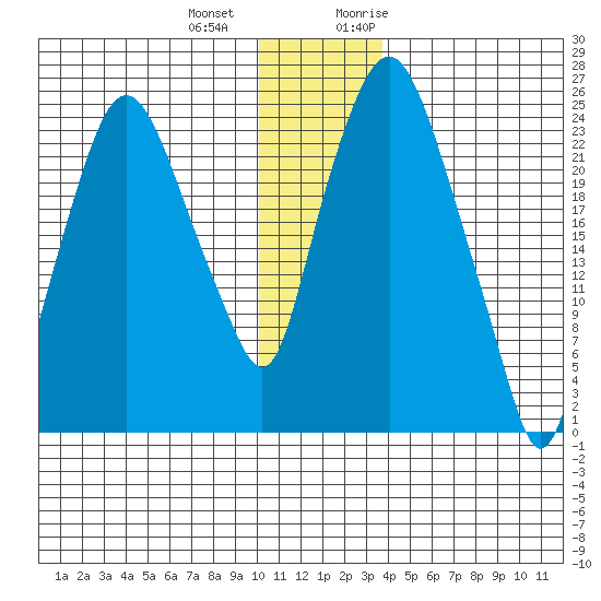 Fire Island tide chart for Thursday, December 12, 2024