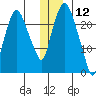 Fire Island tide chart for Thursday, December 12, 2024
