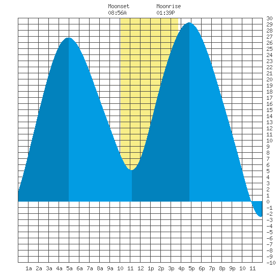 Fire Island tide chart for Friday, December 13, 2024