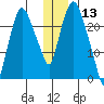 Fire Island tide chart for Friday, December 13, 2024