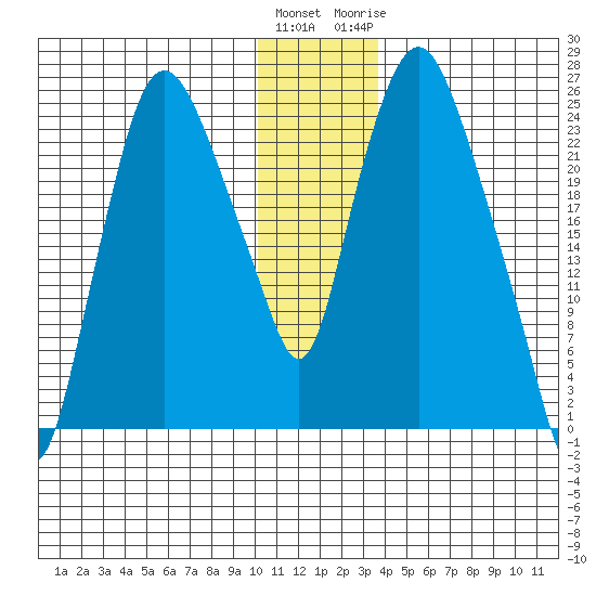 Fire Island tide chart for Saturday, December 14, 2024
