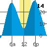 Fire Island tide chart for Saturday, December 14, 2024