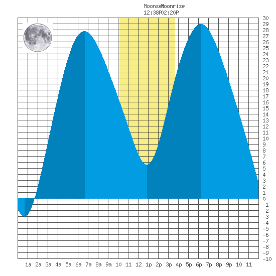 Fire Island tide chart for Sunday, December 15, 2024