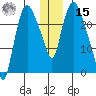Fire Island tide chart for Sunday, December 15, 2024
