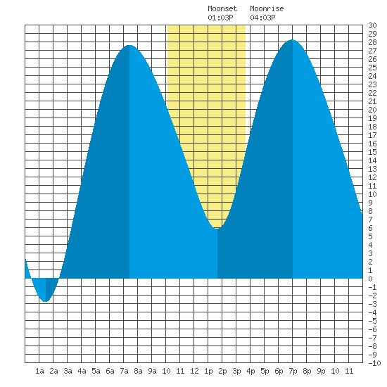 Fire Island tide chart for Monday, December 16, 2024