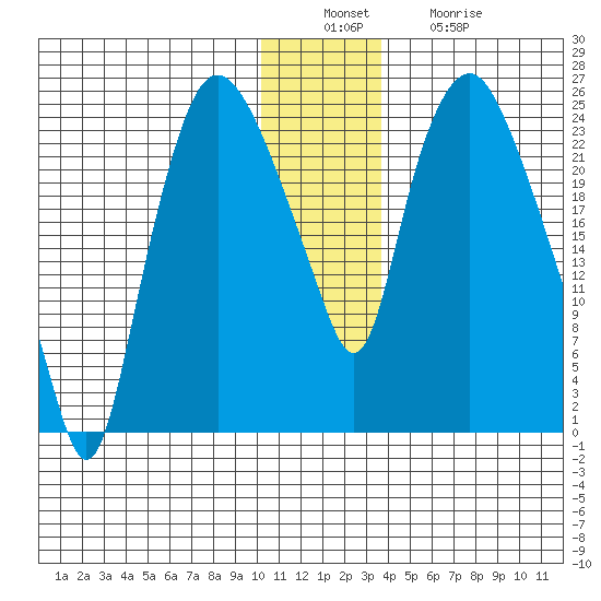 Fire Island tide chart for Tuesday, December 17, 2024