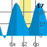 Fire Island tide chart for Tuesday, December 17, 2024