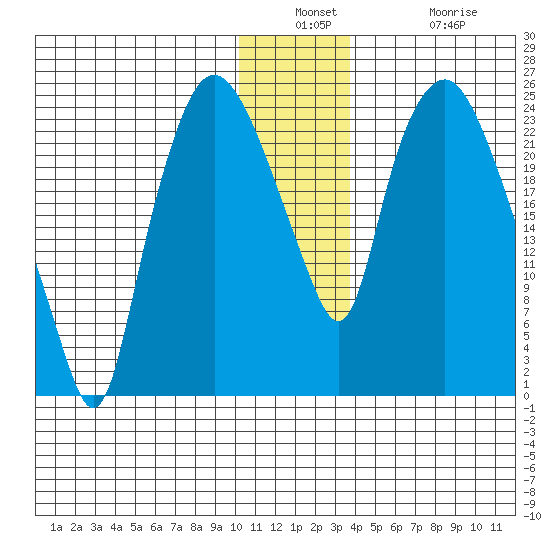 Fire Island tide chart for Wednesday, December 18, 2024