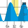 Fire Island tide chart for Wednesday, December 18, 2024