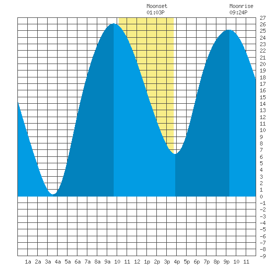 Fire Island tide chart for Thursday, December 19, 2024