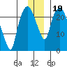 Fire Island tide chart for Thursday, December 19, 2024