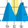 Fire Island tide chart for Sunday, December 1, 2024
