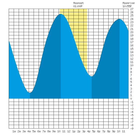 Fire Island tide chart for Friday, December 20, 2024