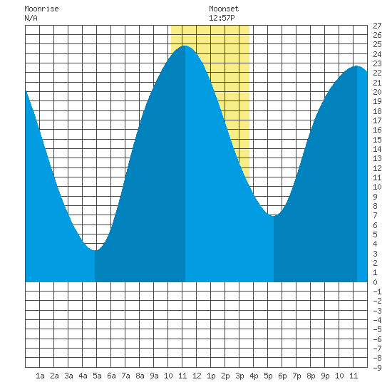Fire Island tide chart for Saturday, December 21, 2024