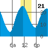 Fire Island tide chart for Saturday, December 21, 2024