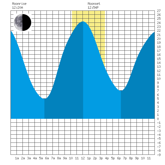 Fire Island tide chart for Sunday, December 22, 2024