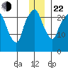 Fire Island tide chart for Sunday, December 22, 2024