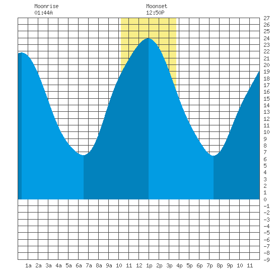 Fire Island tide chart for Monday, December 23, 2024