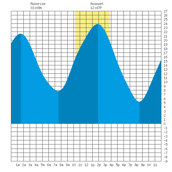Fire Island tide chart for Tuesday, December 24, 2024