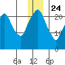 Fire Island tide chart for Tuesday, December 24, 2024