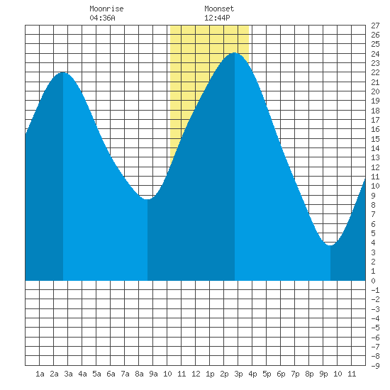 Fire Island tide chart for Wednesday, December 25, 2024