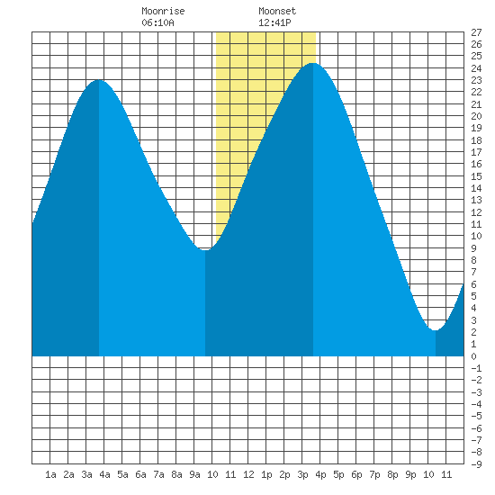 Fire Island tide chart for Thursday, December 26, 2024