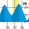 Fire Island tide chart for Thursday, December 26, 2024