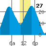 Fire Island tide chart for Friday, December 27, 2024