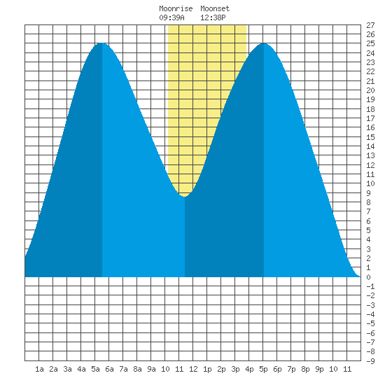 Fire Island tide chart for Saturday, December 28, 2024