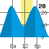 Fire Island tide chart for Saturday, December 28, 2024