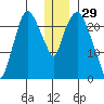 Fire Island tide chart for Sunday, December 29, 2024