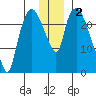 Fire Island tide chart for Monday, December 2, 2024