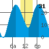 Fire Island tide chart for Tuesday, December 31, 2024