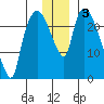 Fire Island tide chart for Tuesday, December 3, 2024