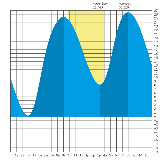 Fire Island tide chart for Wednesday, December 4, 2024