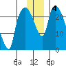 Fire Island tide chart for Wednesday, December 4, 2024