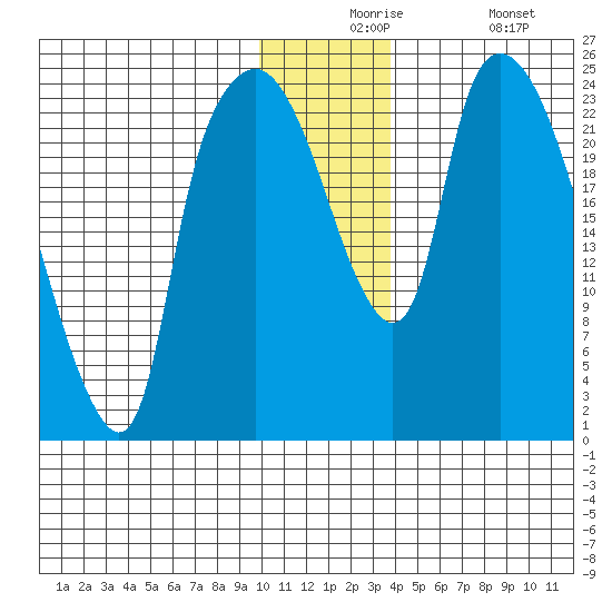 Fire Island tide chart for Thursday, December 5, 2024