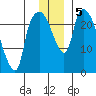 Fire Island tide chart for Thursday, December 5, 2024