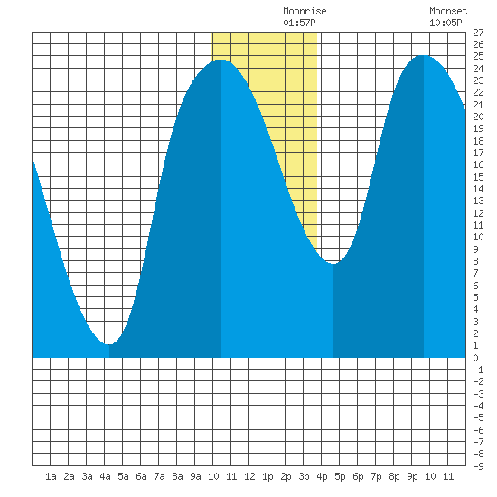 Fire Island tide chart for Friday, December 6, 2024