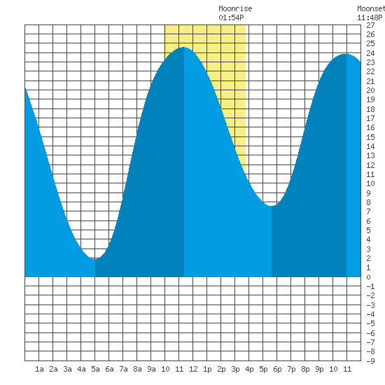 Fire Island tide chart for Saturday, December 7, 2024