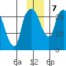 Fire Island tide chart for Saturday, December 7, 2024