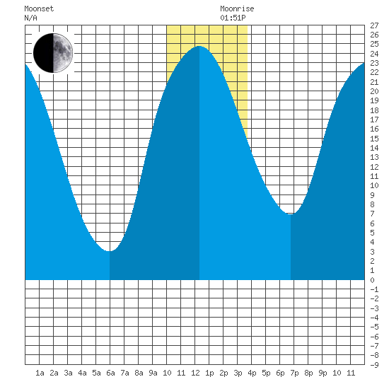 Fire Island tide chart for Sunday, December 8, 2024