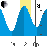 Fire Island tide chart for Sunday, December 8, 2024