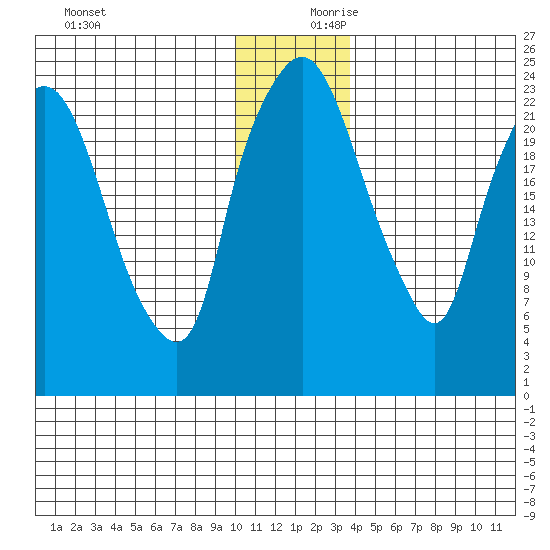 Fire Island tide chart for Monday, December 9, 2024