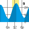 Fire Island tide chart for Monday, December 9, 2024