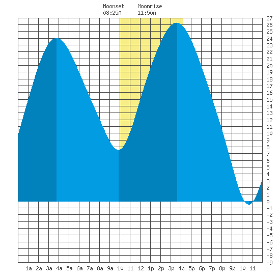 Fire Island tide chart for Friday, January 10, 2025