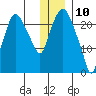 Fire Island tide chart for Friday, January 10, 2025